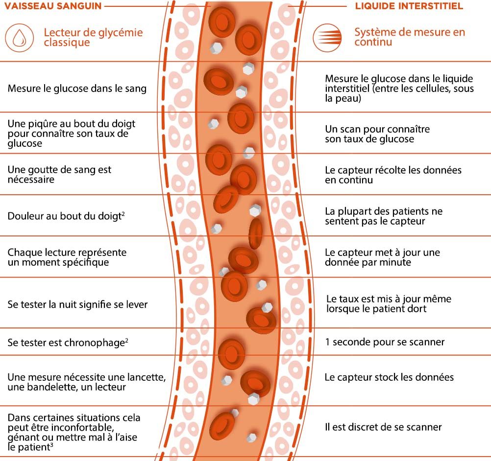 Flash Glucose Monitoring