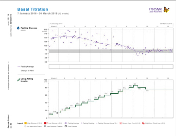 Auto-Assist Basal Titration report.