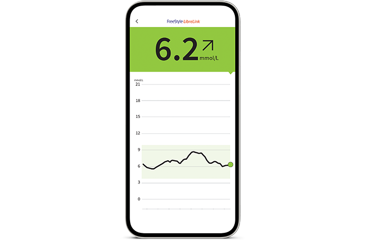 A screenshot of the FreeStyle LibreLink app glucose report shown on a smartphone