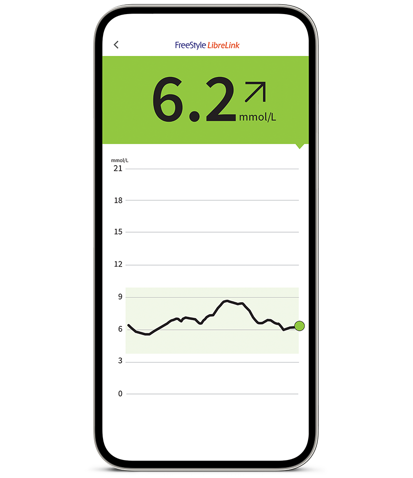 A screenshot of a LibreLink app glucose report on a smartphone