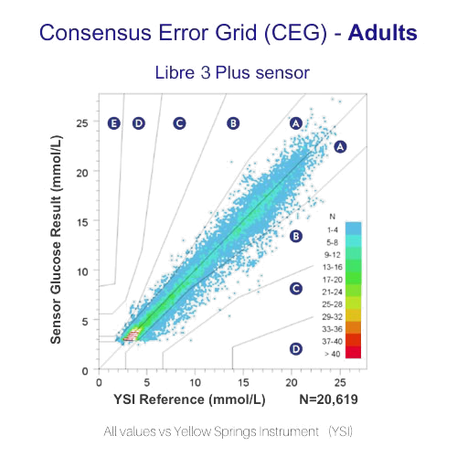 Consensus error grid for Libre 3 Plus sensor