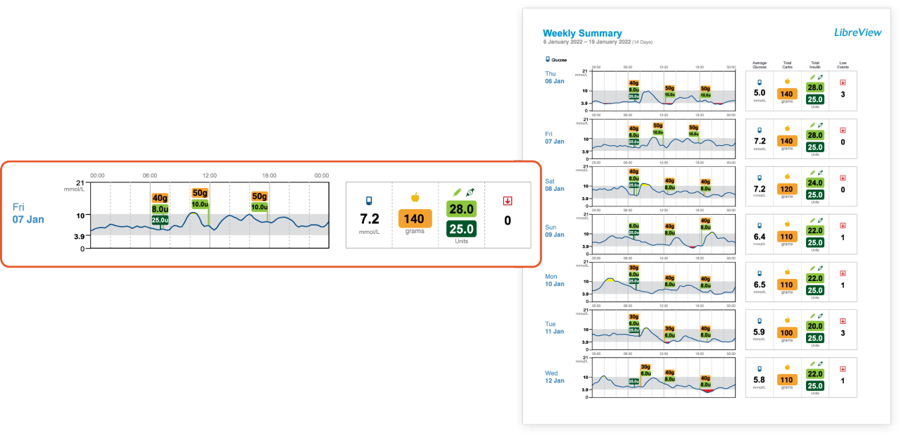 insulin and glucode data