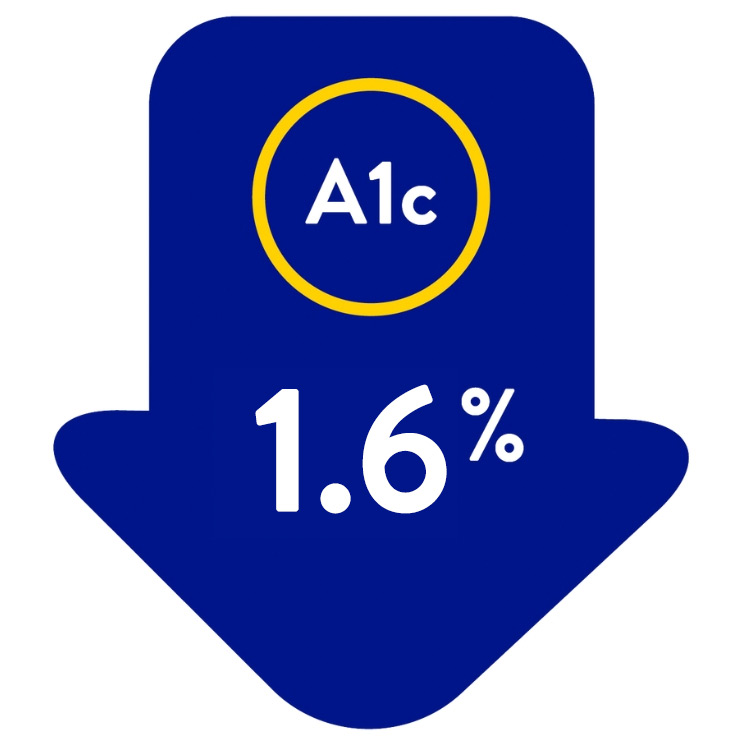 Reduced A1c 1.6
