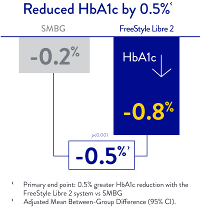 reduced hba1c graph