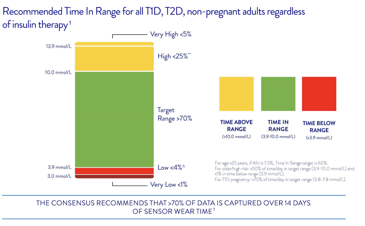 A table showing recommended Time in Range for most T1D, T2D, non-pregnant adults regardless of insulin therapy.