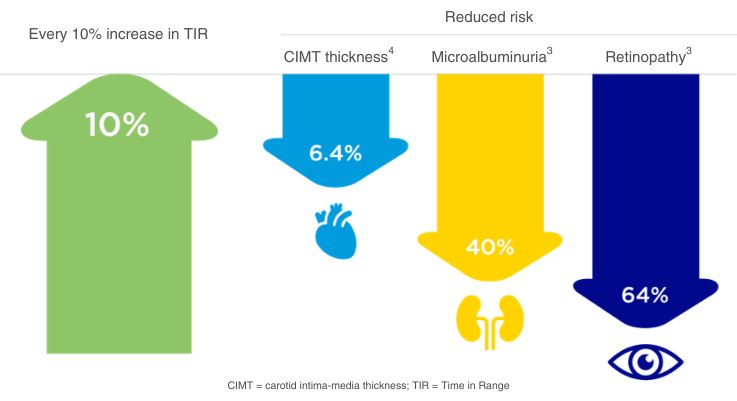 A graph showing improved %TIR is associated with reduced risk of long term complications of diabetes.