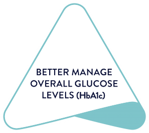Point one of the Triangle of Diabetes Care: Better manage overall glucose levels (HBA1c).