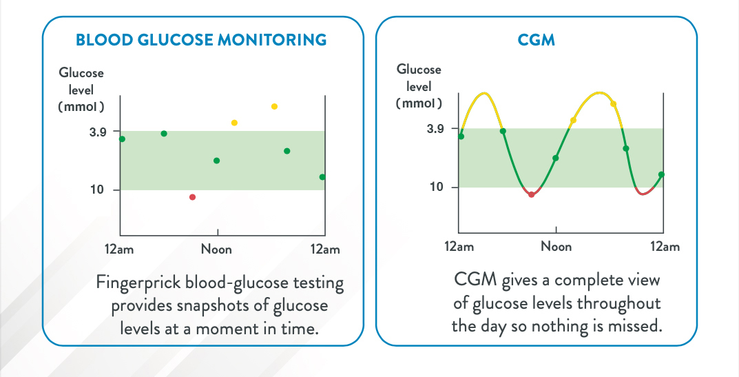 Flash Glucose Monitoring