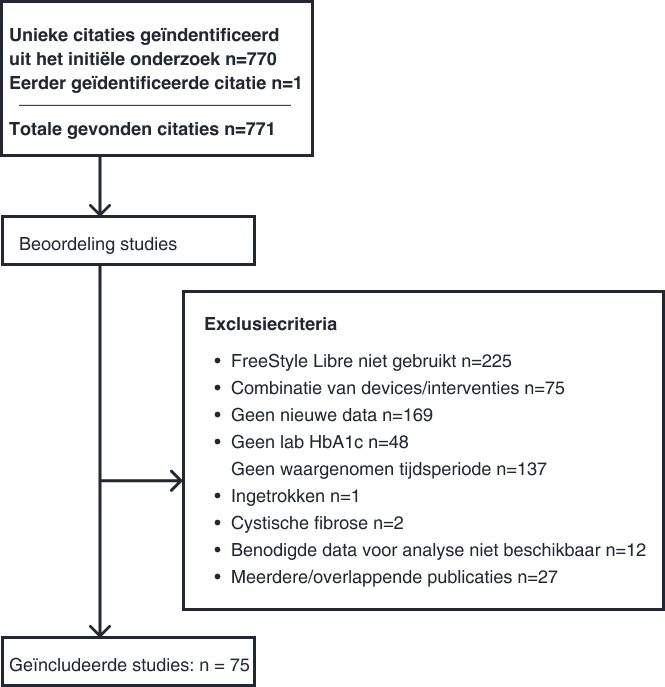 Stroomschema van de studie‑selectie Evans et al. (2022). 