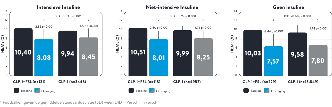 Figure 4: Change in HbA1c by insulin therapy group: unmatched cohort.