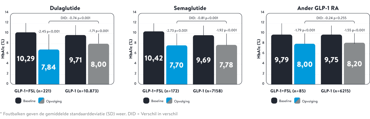 Figuur 5: Verandering in HbA1c naar initiële GLP-1-RA
