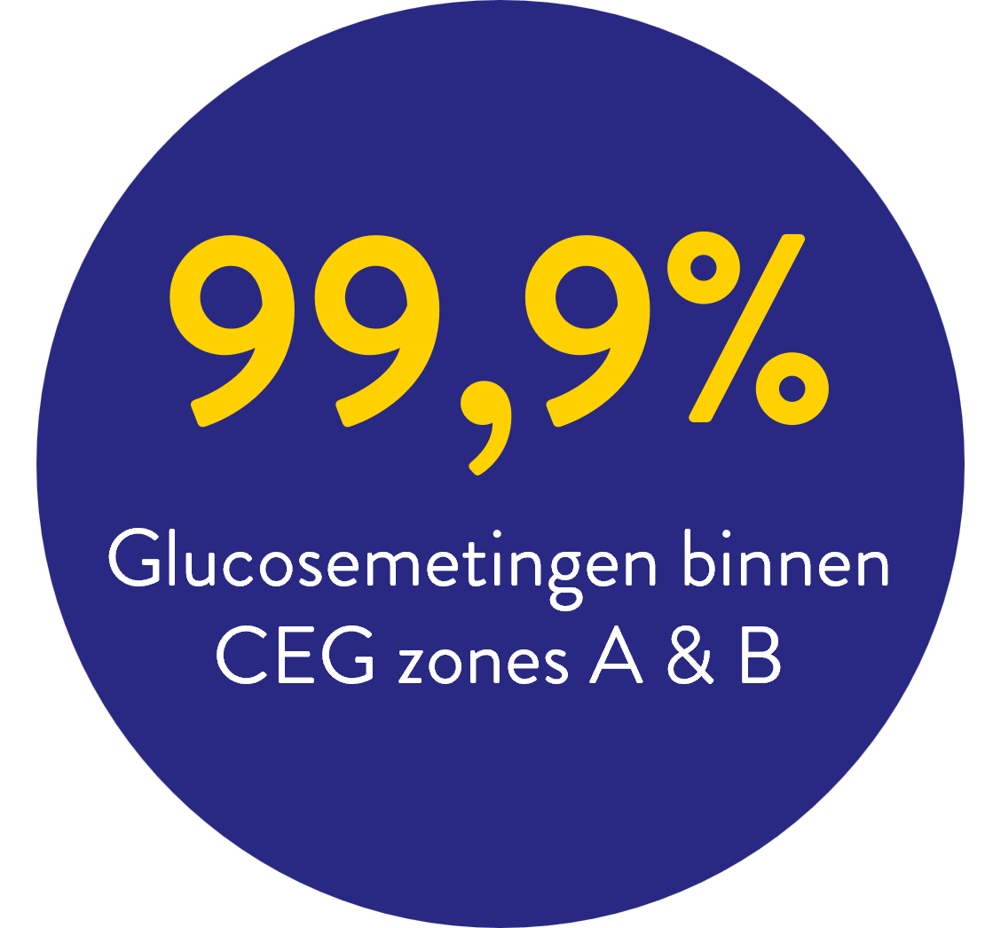 99.9% readings within CEG zones A&B