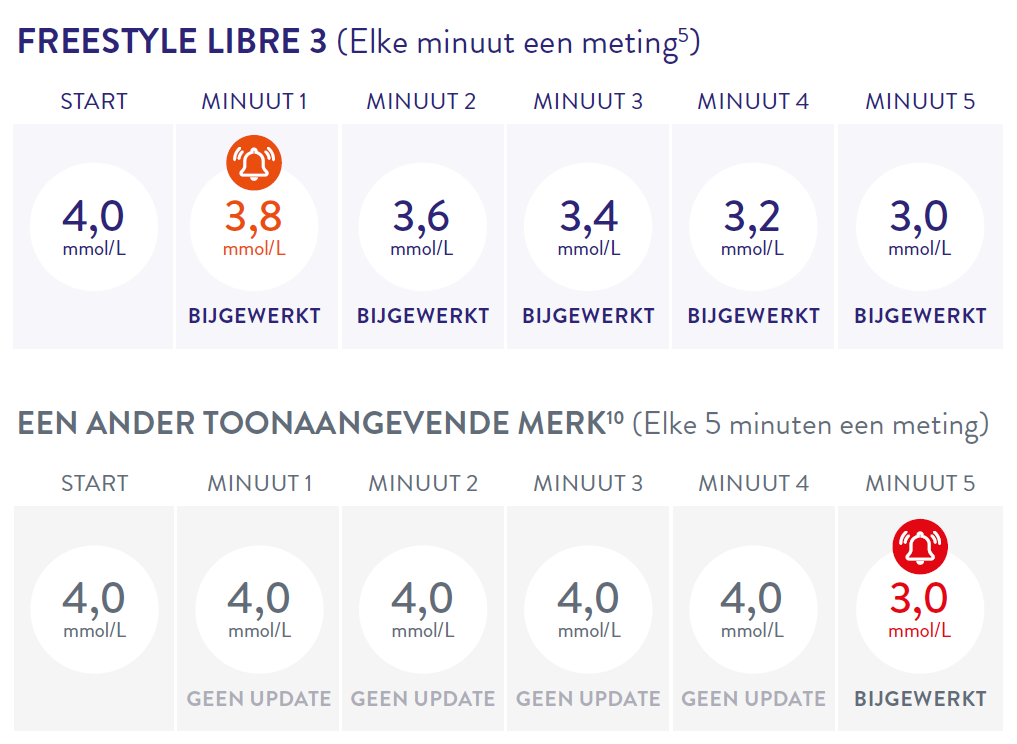 minuut per minuut en alarmmelding