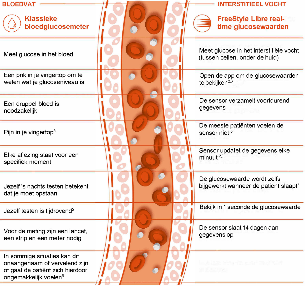 Flash Glucose Monitoring
