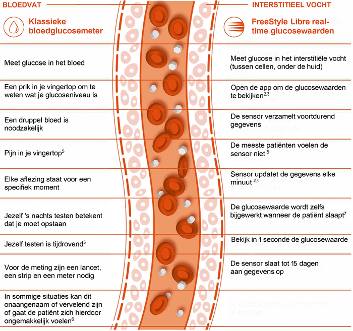 Flash Glucose Monitoring
