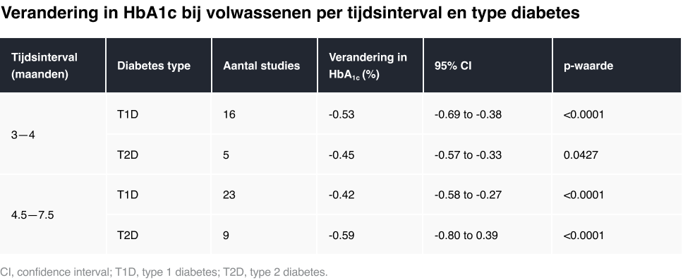 Change in HbA1c in adults by timepoint and type of diabetes