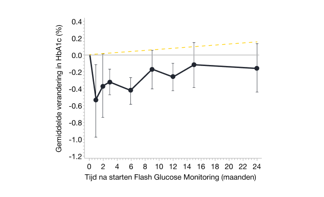 Mean change in HbA1c over time in children with T1D  