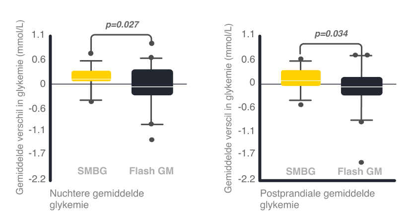 Graph showing mean difference in glycaemia between weeks 3 to 4 and weeks 1 to 2 following GDM diagnosis.  