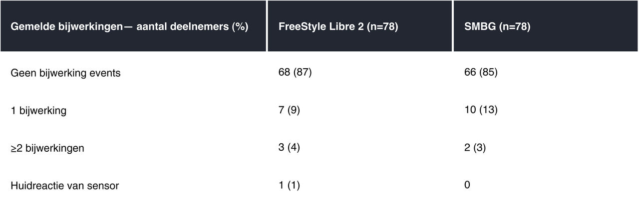 FreeStyle Libre 2 system demonstrated low incidence of adverse events over 24 weeks1