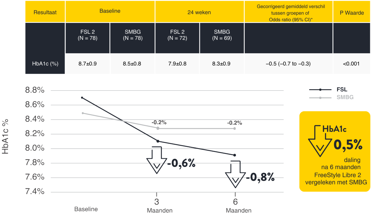 0.5% reduction of HbA1c at 24 weeks with FreeStyle Libre 2 compared to SMBG. 