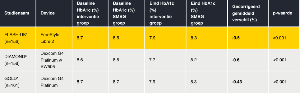 FLASH-UK demonstrated similar HbA1c reduction in people with T1D using the FreeStyle Libre portfolio compared to other CGM randomised controlled trials1,3,4 
