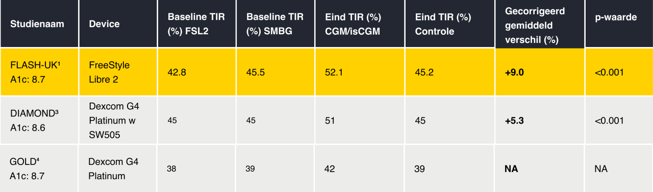 FLASH-UK demonstrated TIR improvement with the FreeStyle Libre 2 system compared to other CGM      randomised controlled trials1,3,4