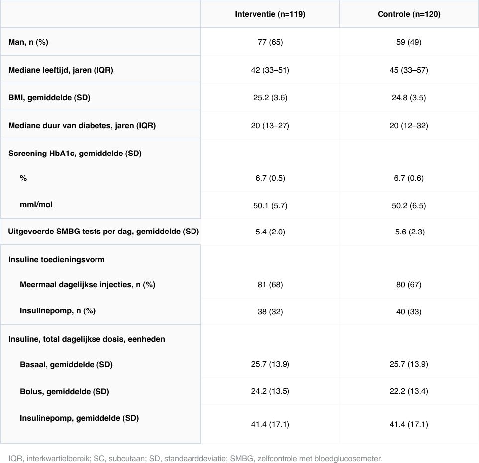 Baseline and clinical characteristics of participants with type 1 diabetes assigned randomly to the intervention or control group