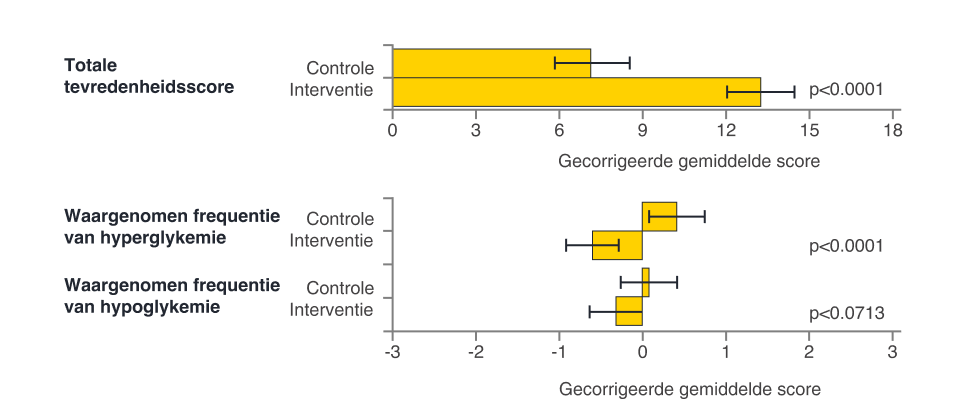 Bar chart showing scores from the Diabetes Treatment Satisfaction Questionnaire. 