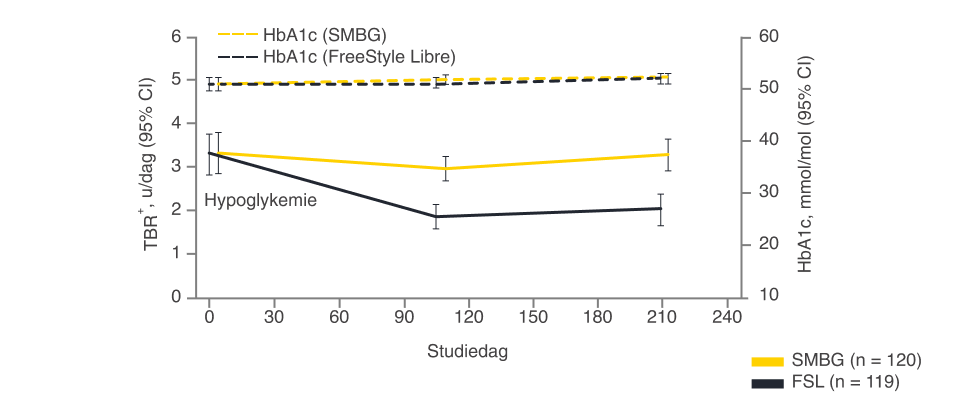 Graph showing glucose monitoring frequency by study phase 
