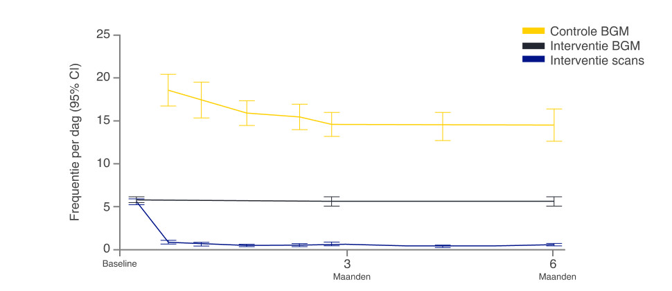 Graph showing glucose monitoring frequency by study phase 