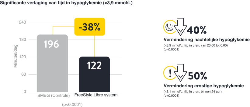Significantly reduces time spent in hypoglycaemia (<70 mg/dL)