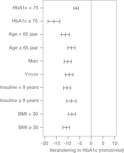 Graph showing mean and 95% confidence intervals for change in HbA1c by baseline HbA1c , age, sex, duration of insulin therapy and BMI.  