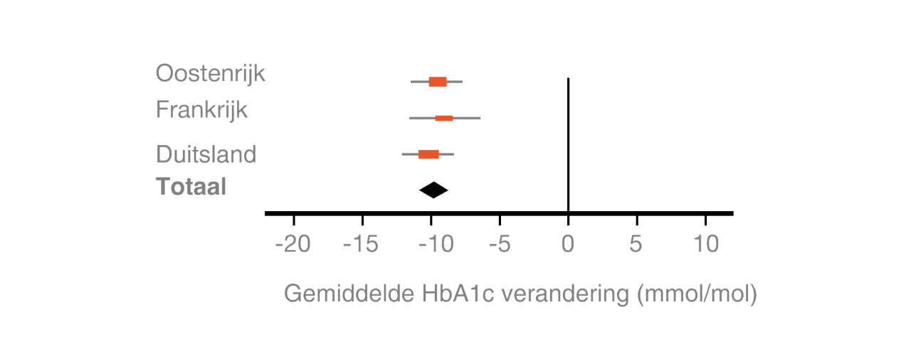 Graph showing mean and 95% confidence interval for change in HbA1c between baseline and final per country and overall 