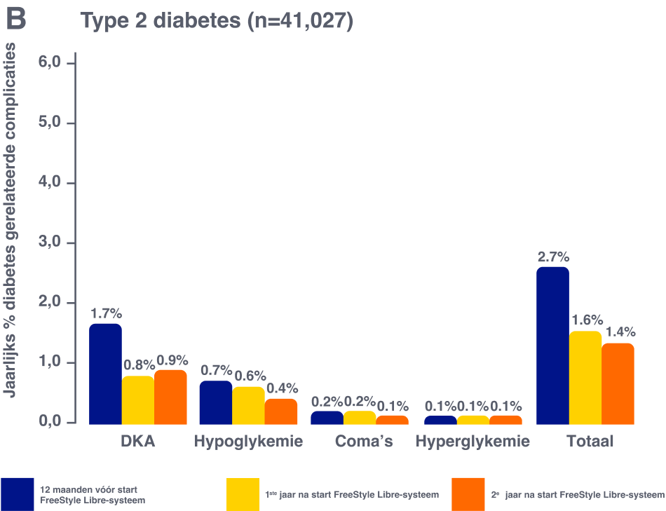 Bar chart with hospitalisation rates for ADEs before and after initiation of the FreeStyle Libre system in patients with T1D (A)