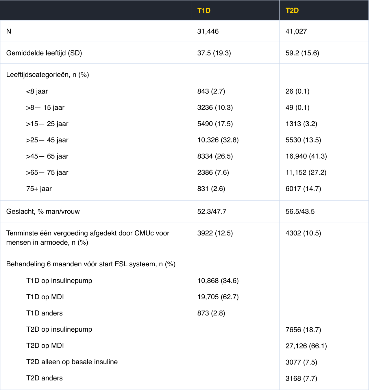 Baseline characteristics of patients starting the FreeStyle Libre system from August 1, 2017 