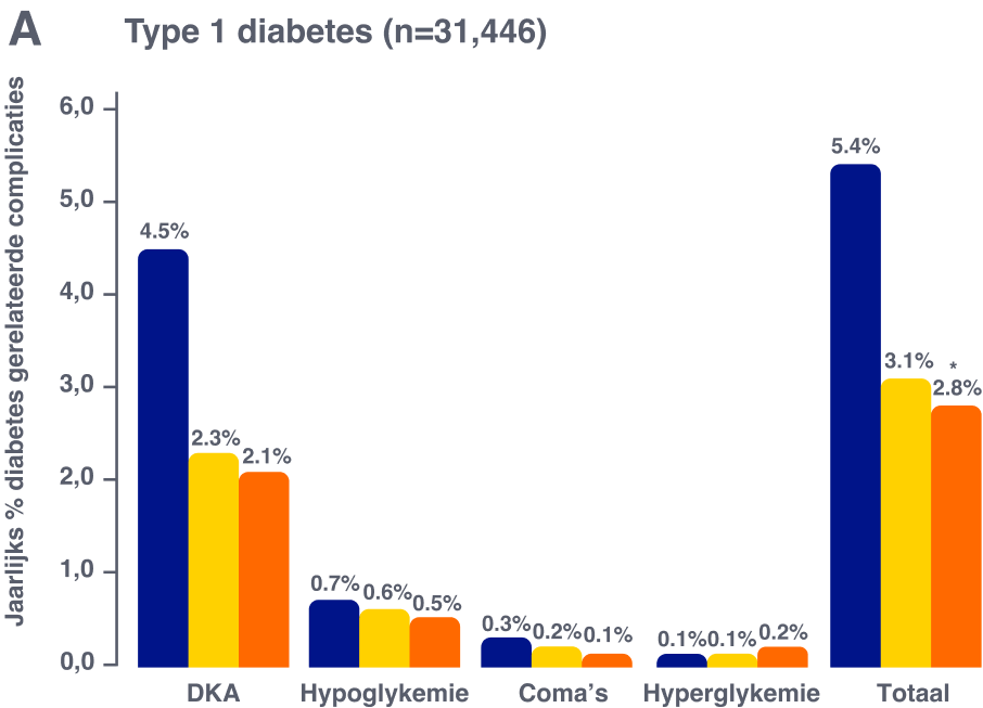 Bar chart with hospitalisation rates for ADEs before and after initiation of the FreeStyle Libre system in patients with T1D (A)