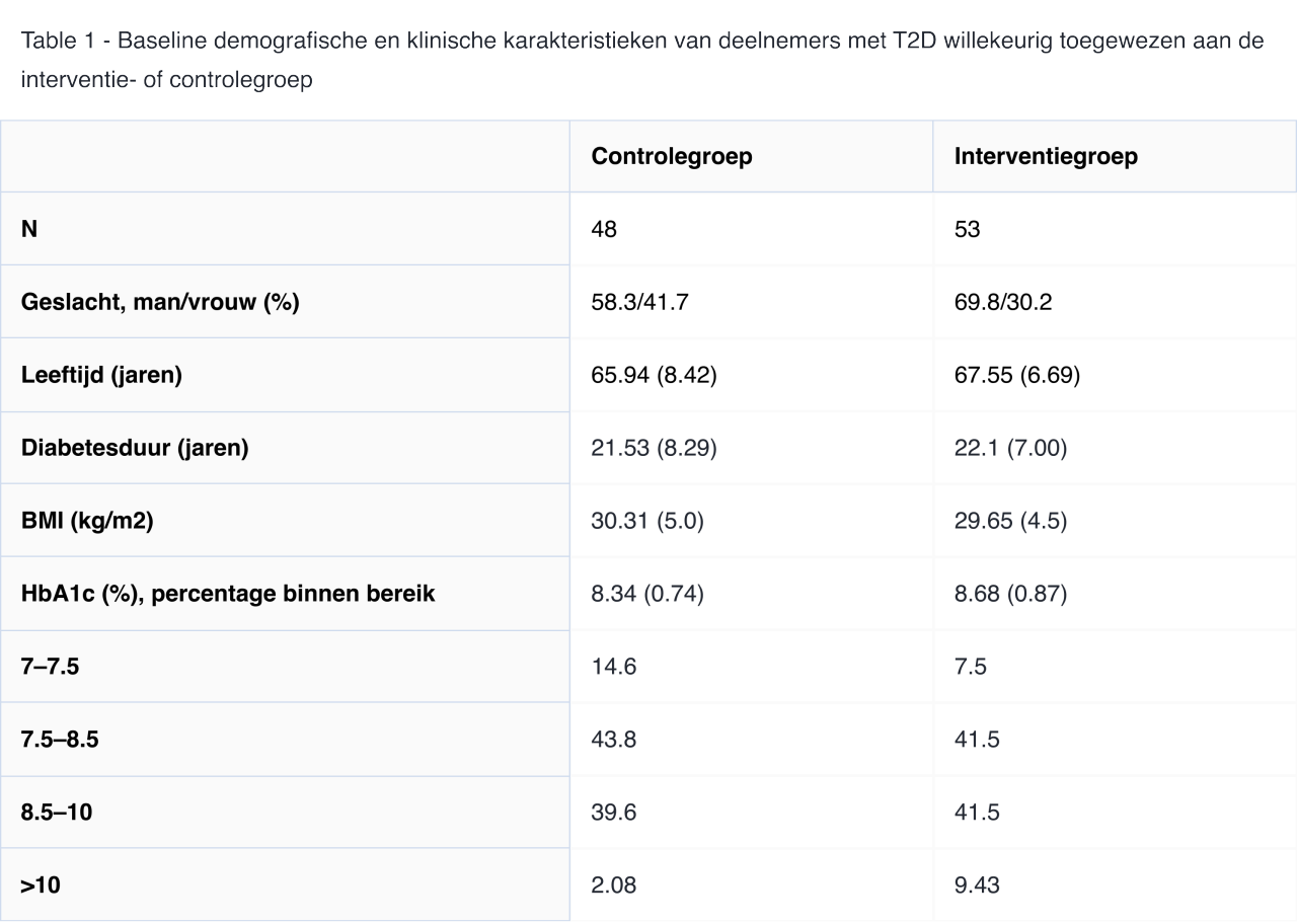 Table 1 - Baseline demographic and clinical characteristics of participants with T2D assigned randomly to the intervention or control group