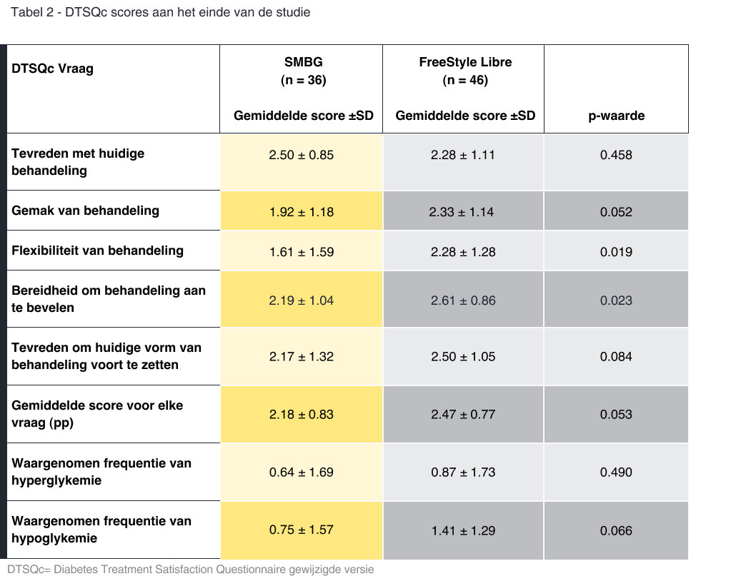 Table 2 - DTSQc scores at the end of the study