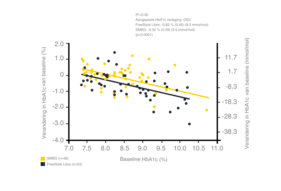 Relationship between baseline A1c and change in A1c by treatment group
