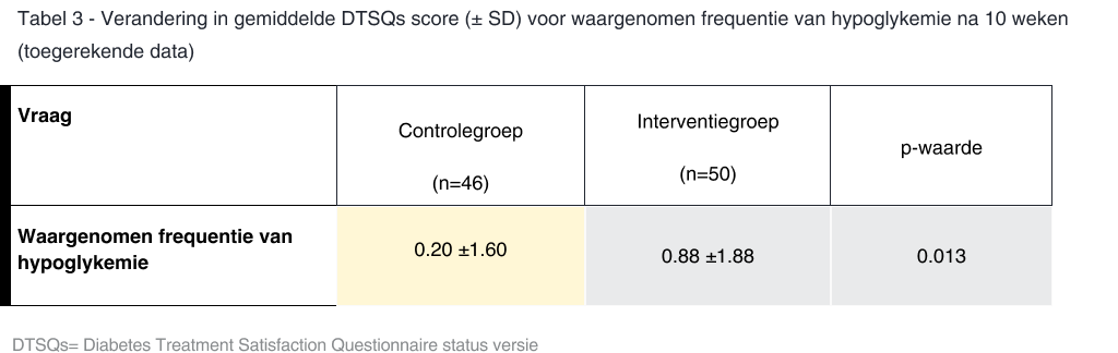 Table 3 - Change in mean DTSQs score (± SD) for perceived frequency of hypoglycaemia after 10 weeks (imputed data)