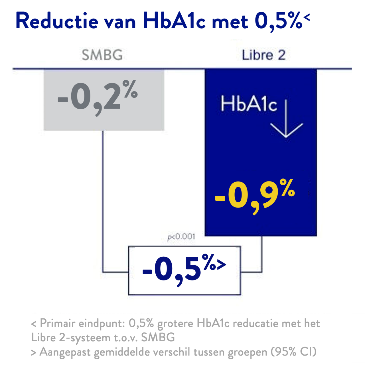 reduced hba1c