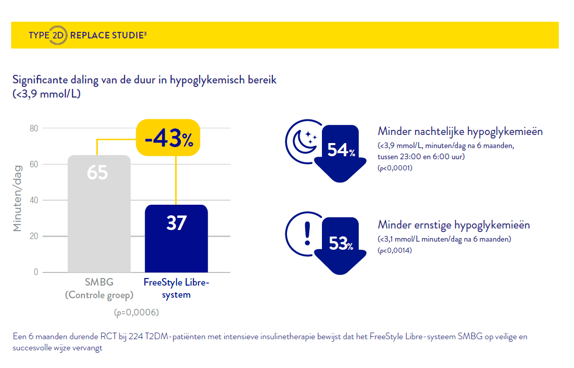 Replace studie reductie hypoglykemieen bij type 2DM