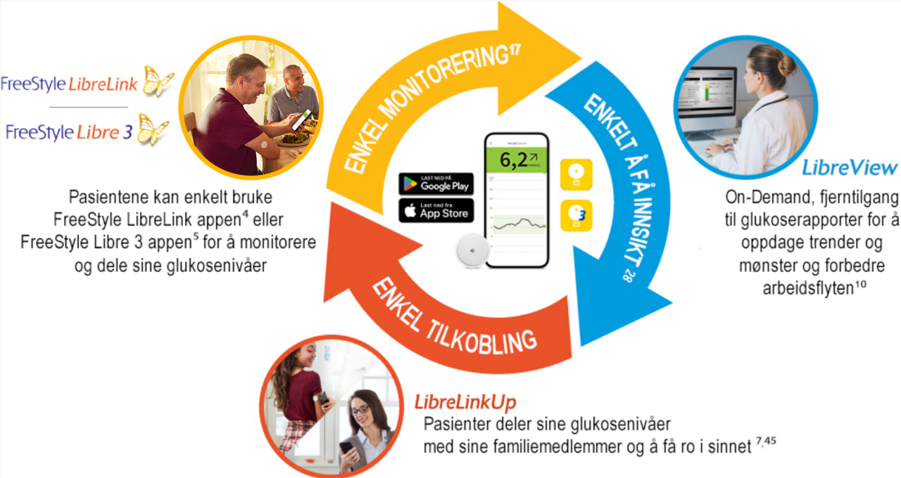 Samhandling mellom FreeStyle produkter
