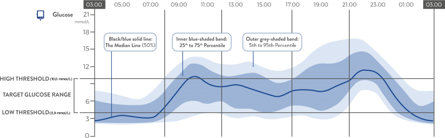 Graph showing an AGP report