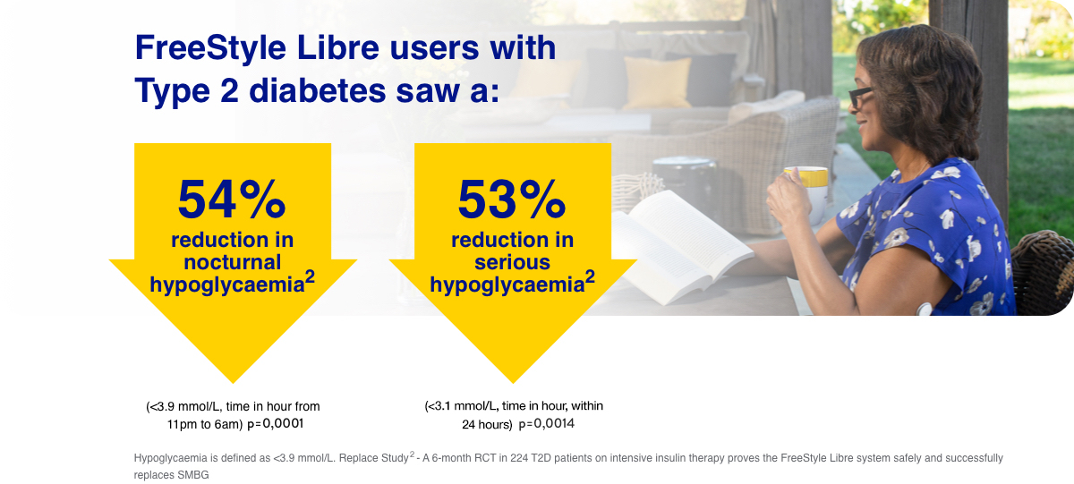 En infografik som visar att FreeStyle Libre-användare med typ 2-diabetes såg en 54 % reducering av nattlig hypoglykemi och en 53 % reducering av allvarlig hypoglykemi.