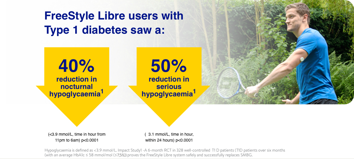 En infografik som visar att FreeStyle Libre-användare med typ 1-diabetes såg en 40 % reducering av nattlig hypoglykemi och en 50 % reducering av allvarlig hypoglykemi.