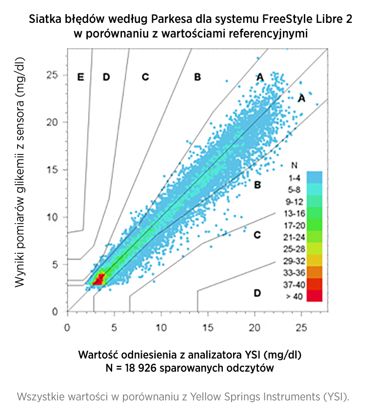 Consensus Error Grid for the FreeStyle Libre 2 system compared with reference.
