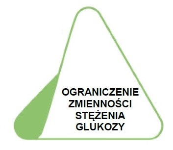 Point three of the Triangle of Diabetes Care: Limit glucose variability.