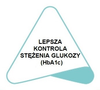 Point one of the Triangle of Diabetes Care: Better manage overall glucose levels (HBA1c).