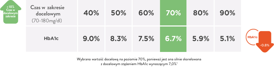 A table showing that for every 10% increase in Time in Range, A1C reduces by 0.8%.